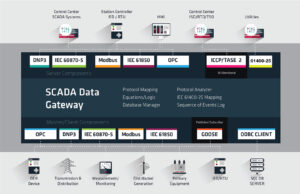 SCADA Data Gateway